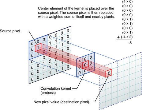Convolution Operation