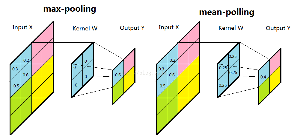 Pooling Operations