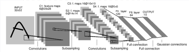 Fully Connected Layer