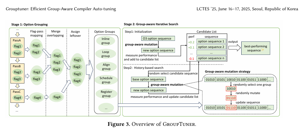 msedge.Compiler_Flag_Tuning-GroupTuner-Gao_al-LCTES25-202_2025-09-17_21-48-35(965-427).png